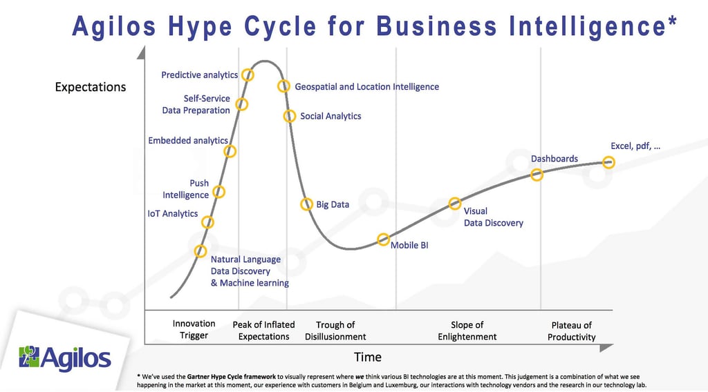 Agilos Hype Cycle for BI_2017_3.jpg