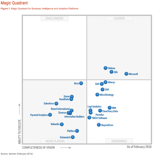 Gartner Magic Quadrant for BI 2016 – the BIG shakeout